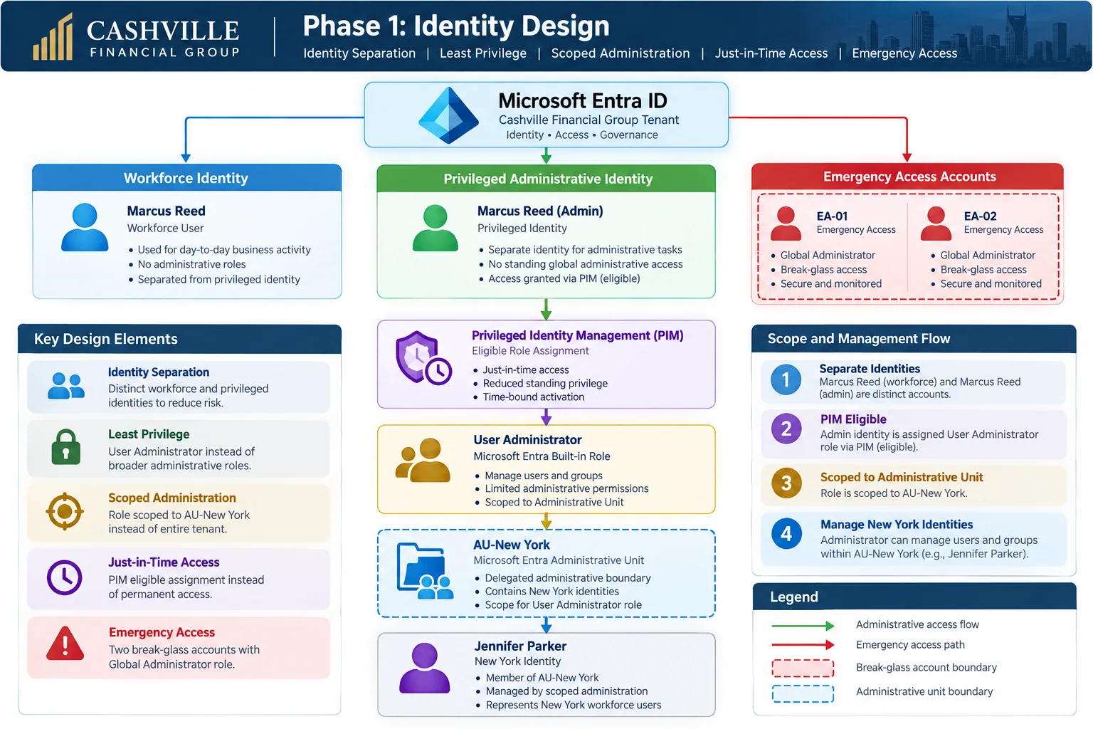 CFG Phase 1 identity architecture diagram: workforce, privileged and emergency-access identities in Microsoft Entra ID.